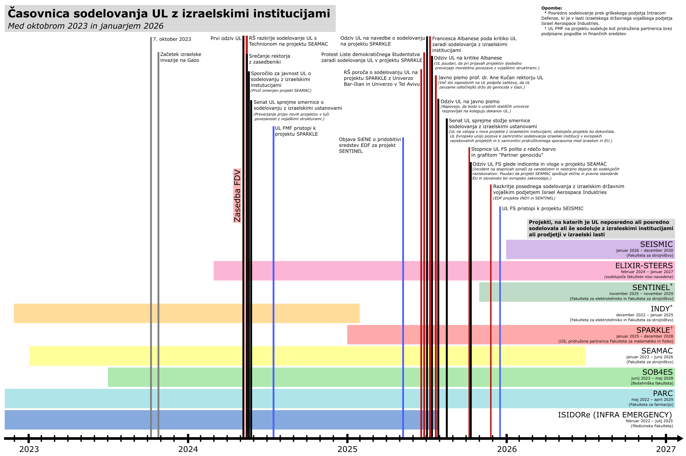 Časovnica, ki prikazuje projekte na katerih je UL neposredno ali posredno sodelovala z izraelskimi institucijami med oktobrom 2023 in januarjem 2026. Omenjeni so projekti ISIDORe (del INFRA EMERGENCY), PARC, SOB4ES, SEAMAC, SPARKLE, INDY, SENTINEL, ElIXIR-STRESS in SEISMIC. Na časovnici so tudi datumi pomembnejših razkritij o sodelovanjih (maj 2024 - SEAMAC, junij 2025 - SPARKLE, november 2025 - INDY in SENTINEL), ter protestov in protestnih sporočil. Dodana je tudi časovnica odzivov UL in pristopov k novim projektom.
